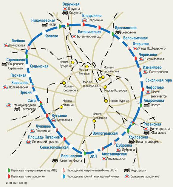 Moskovan Ring Railroad ja Moskovan radan järjestelmä