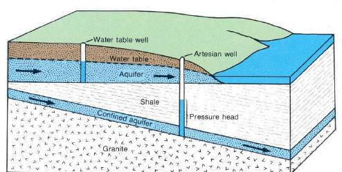 Aquifer horisontti. Pohjaveden syvyys