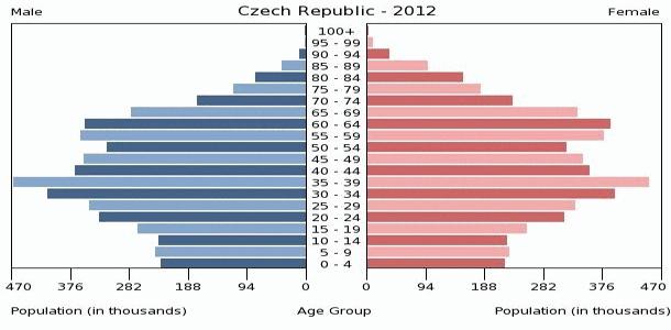 Tšekin väestö: yleiskatsaus